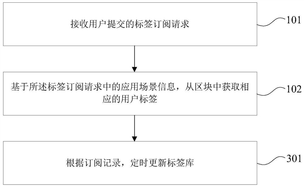 Bank multi-platform cross-scene user tag sharing method and device based on block chain