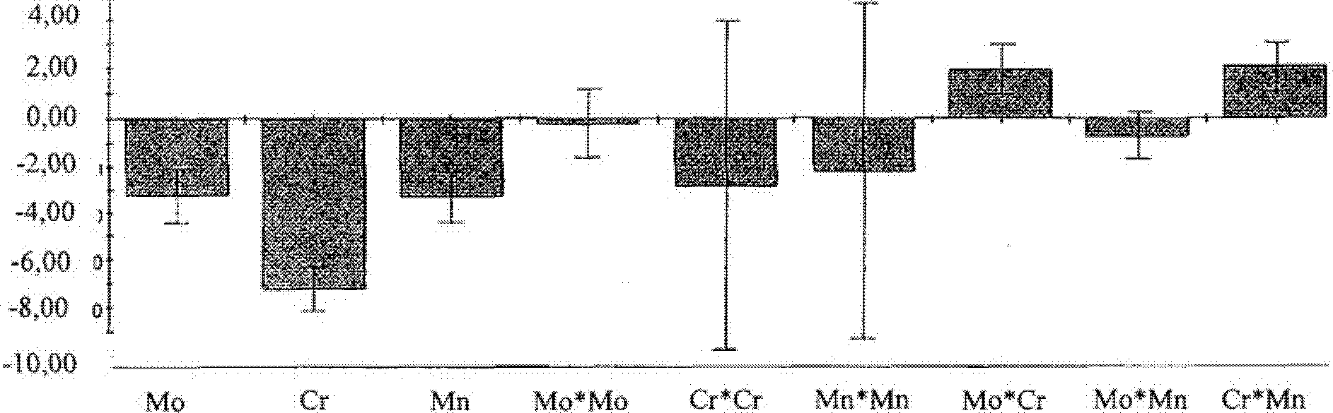 Method for determining the machinability of a compacted graphite iron