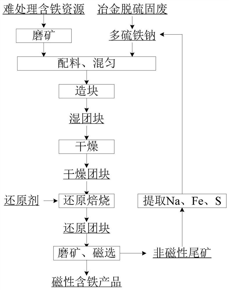 Polysulfide iron sodium additive for strengthening low-temperature rapid reduction of refractory iron ore and application method of multi-sulfur iron sodium additive