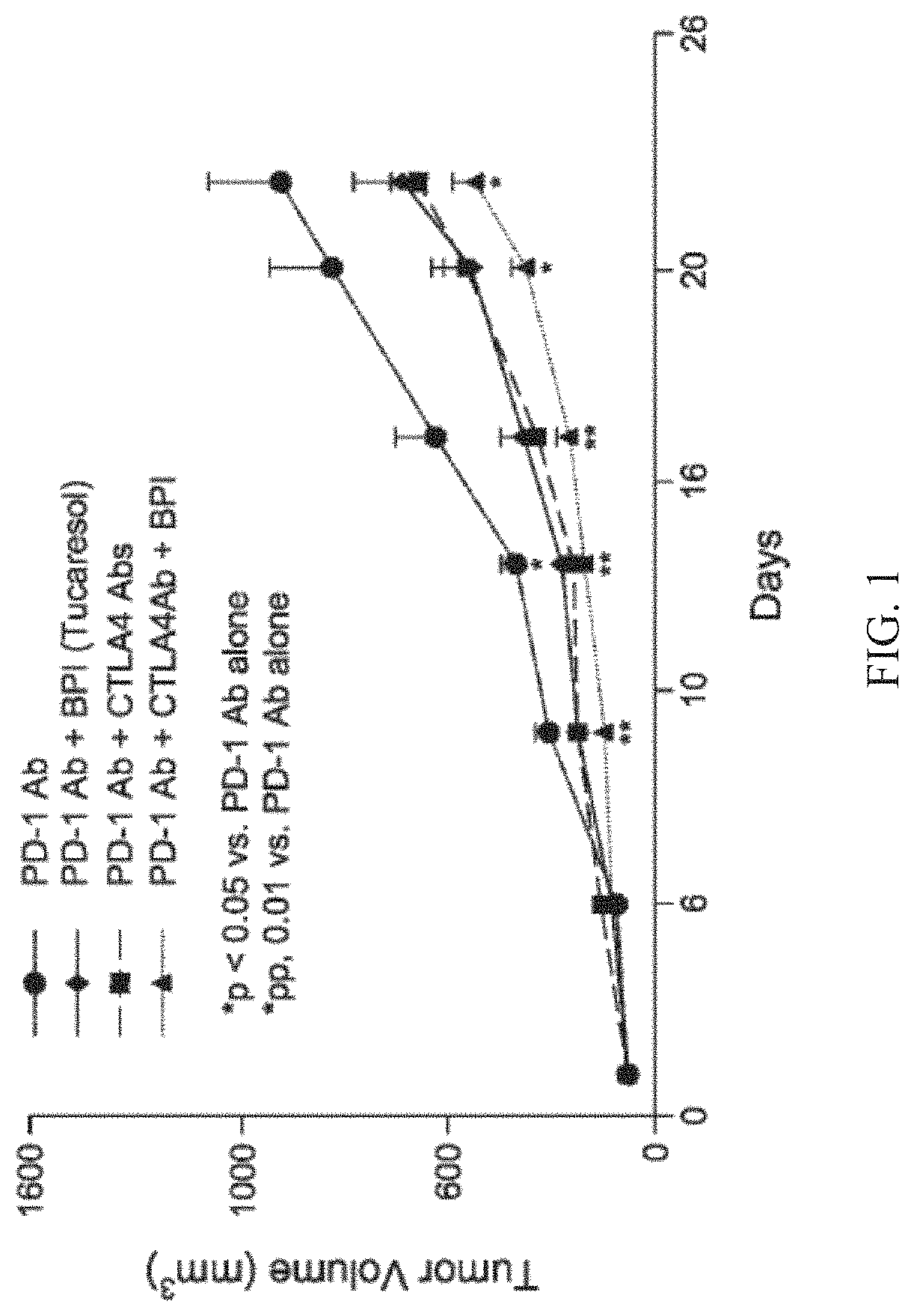 Compositions containing tucaresol or its analogs