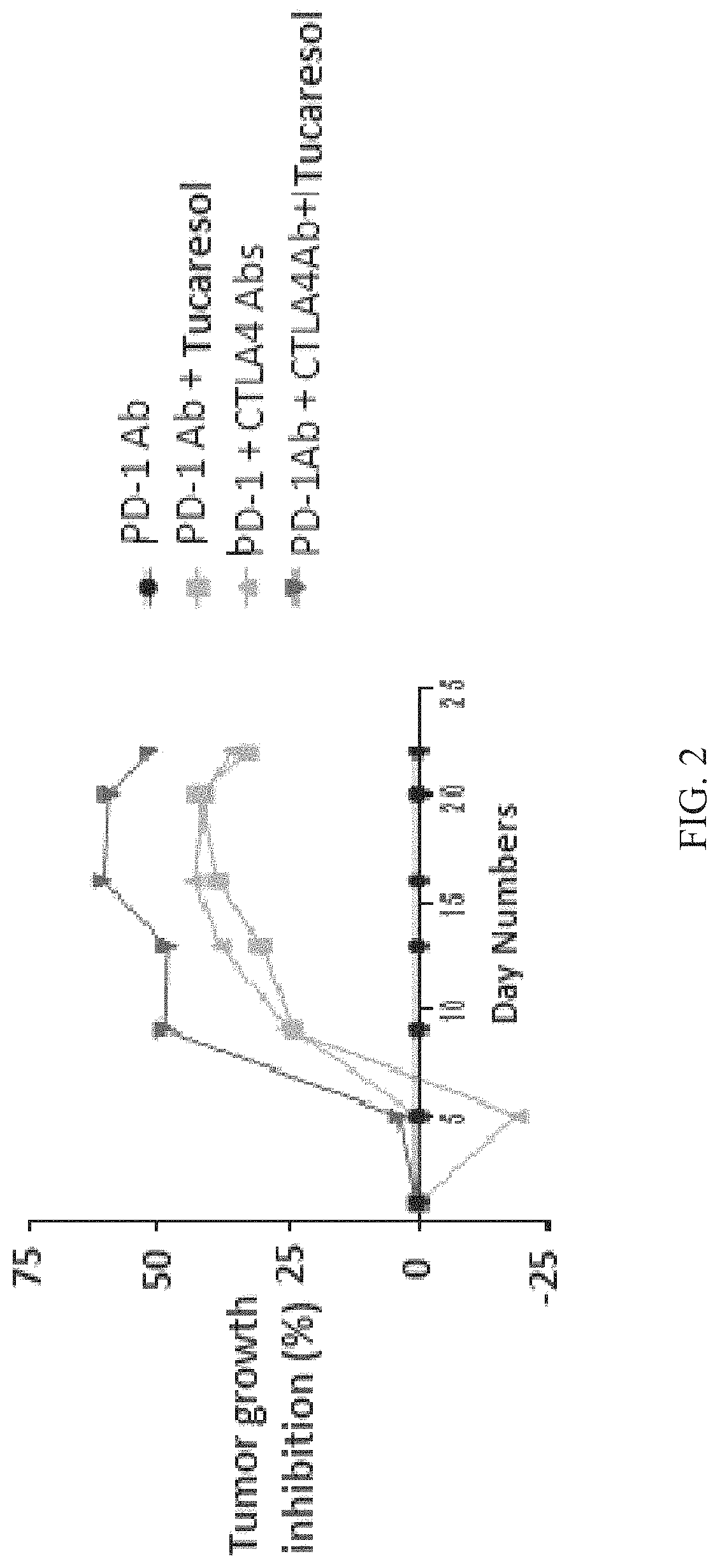 Compositions containing tucaresol or its analogs