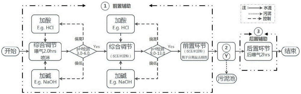 Starch processing industry sewage treatment basic process