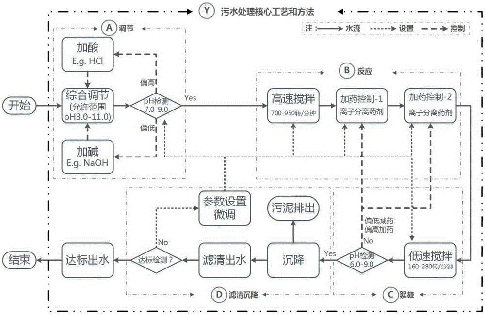 Starch processing industry sewage treatment basic process