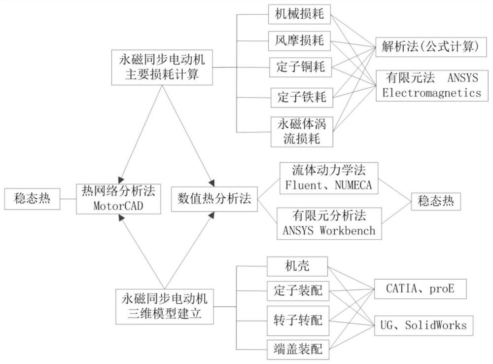 A transient temperature prediction method for permanent magnet synchronous motors used in aviation