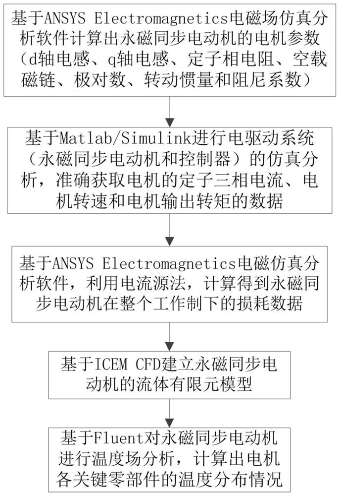 A transient temperature prediction method for permanent magnet synchronous motors used in aviation