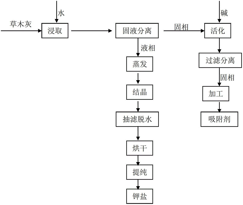 Comprehensive utilization method of plant ash for biomass power plant