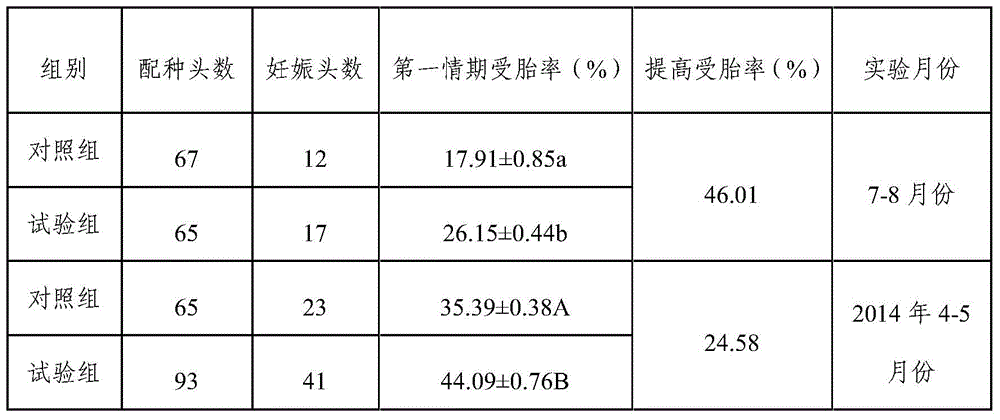 A preparation for improving the conception rate of dairy cows and its preparation method and application