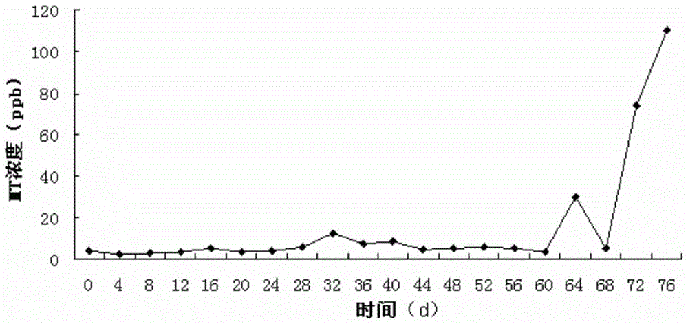 A preparation for improving the conception rate of dairy cows and its preparation method and application