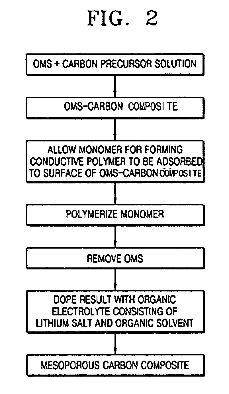 Mesoporous carbon composite, method of preparing the same, and fuel cell using the mesoporous carbon composite