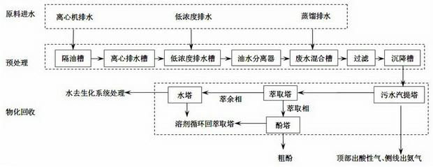 Separation treatment method for waste water in coal tar machining process