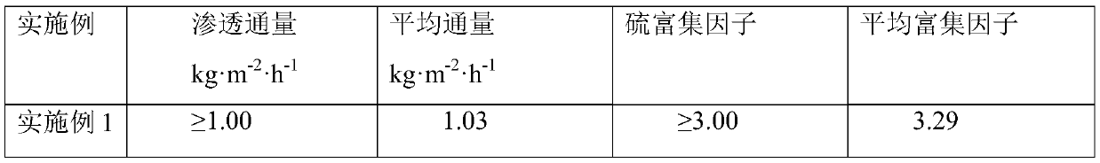 Polyurethane/polyvinylidene fluoride composite film for extracting organic sulfide from naphtha and preparation method thereof