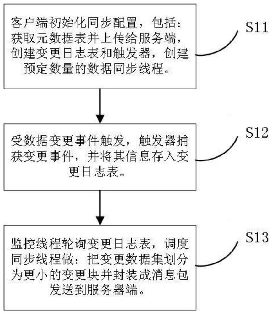 A universal multi-source heterogeneous large-scale data synchronization system