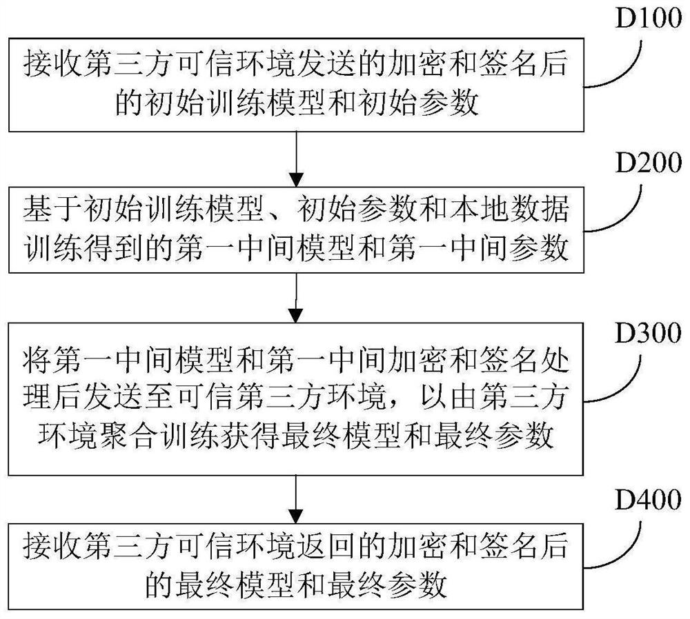 Cross-domain data security interconnection method and system based on federated learning