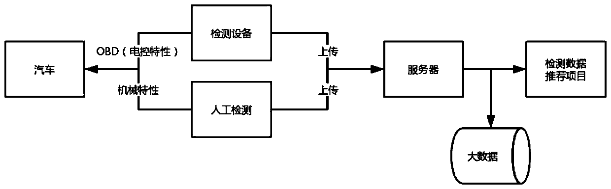 Automobile fault diagnosis method and system