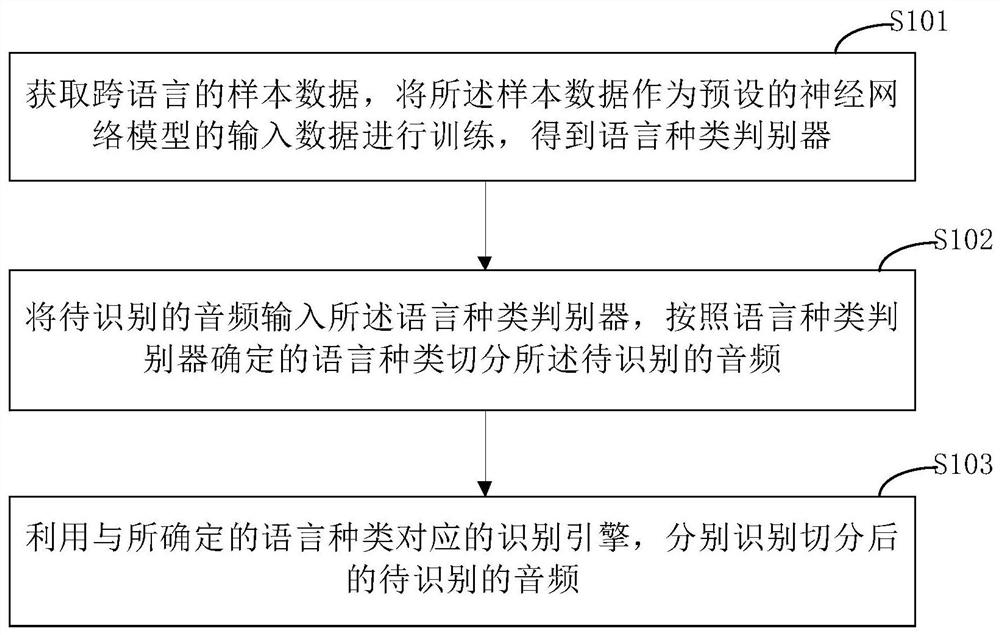 A method and device for cross-language speech recognition