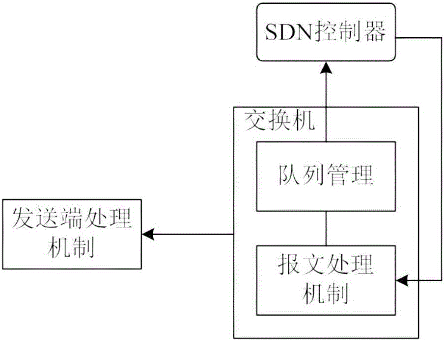 TCP (Transmission Control Protocol) congestion control method based on congestion queue length