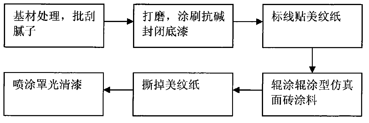 Roller coating type simulated face brick coating and construction method