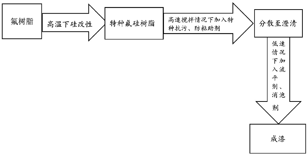 Anti-fouling and anti-sticking sticker of special coating