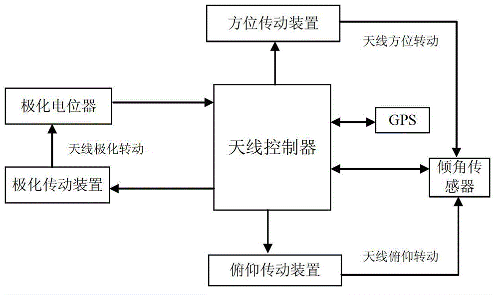 Automatic compensation system and compensation method of gesture of portable satellite antenna