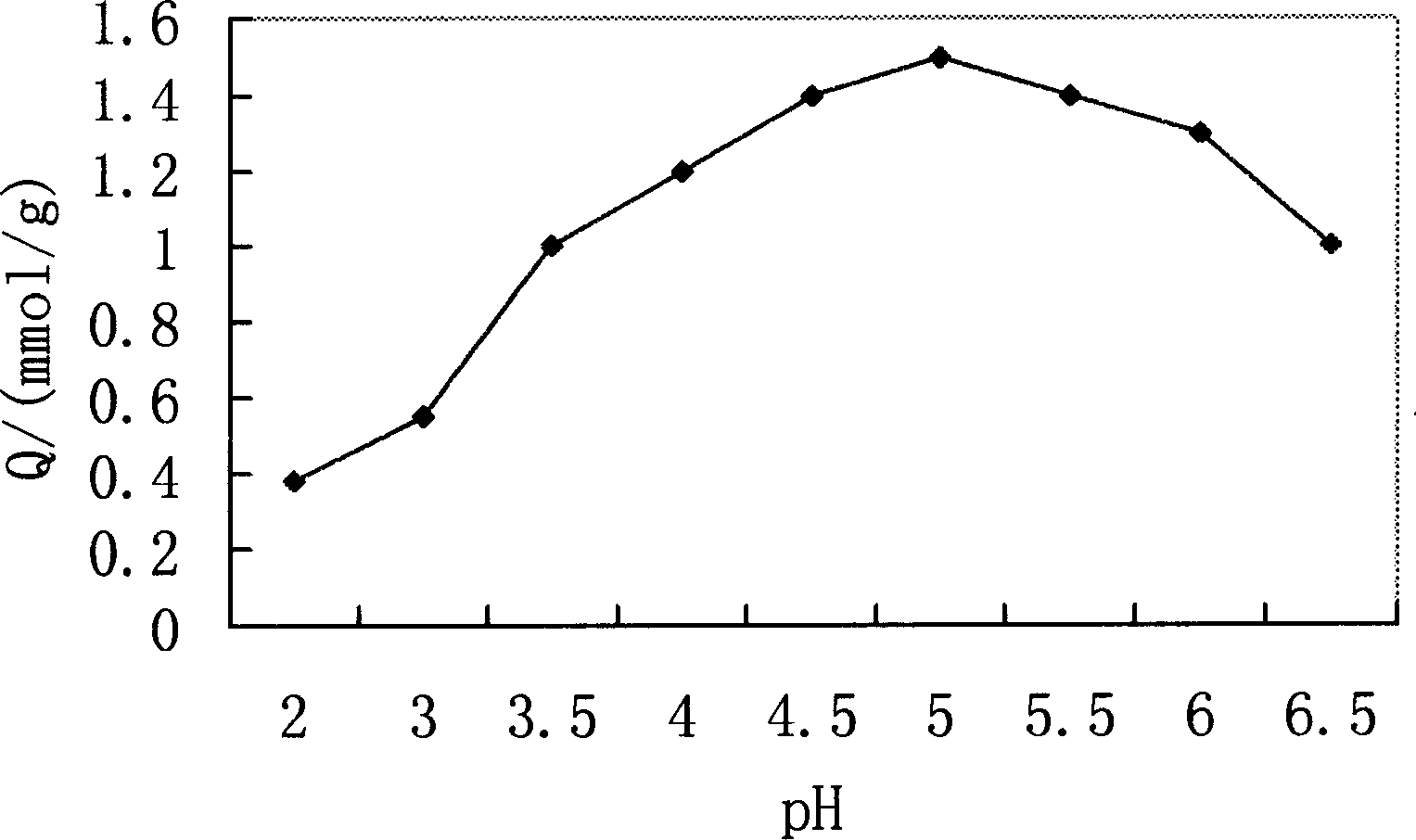 Method for synthesizing dithioamino formic acid and diivinyl triamineethyl polymers