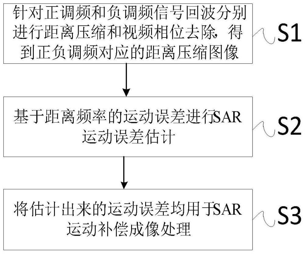 FM CW sar motion compensation method based on triangular wave modulation