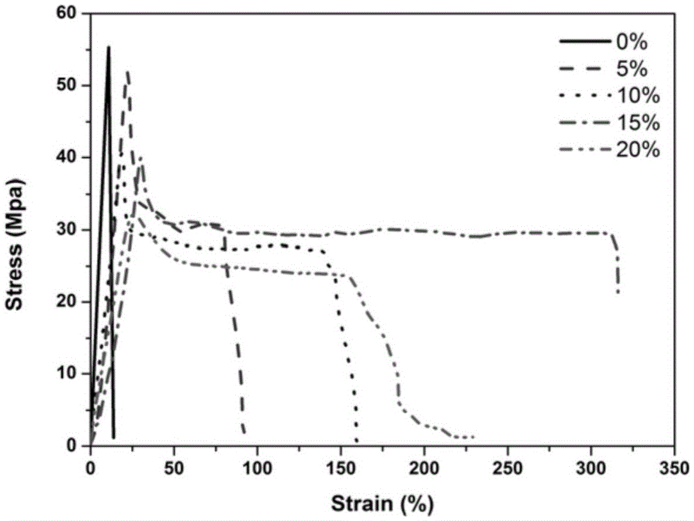 A kind of toughened polylactic acid and preparation method thereof