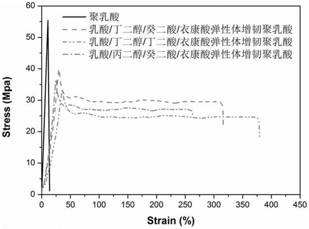 A kind of toughened polylactic acid and preparation method thereof