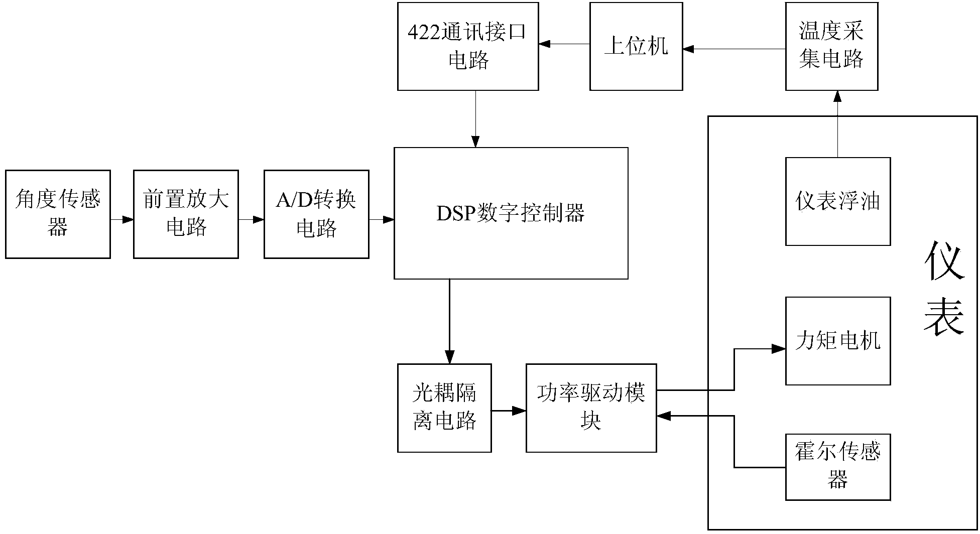 Servo loop control system and control method for floating oil support inertia instrument