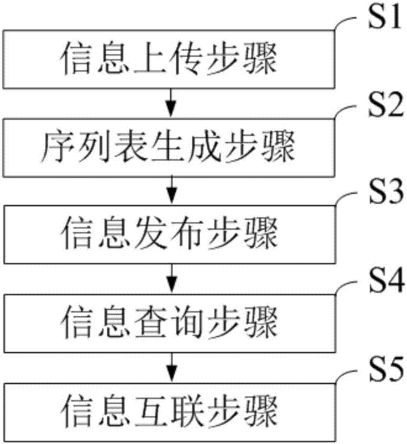 Supply and demand information interconnection method and system