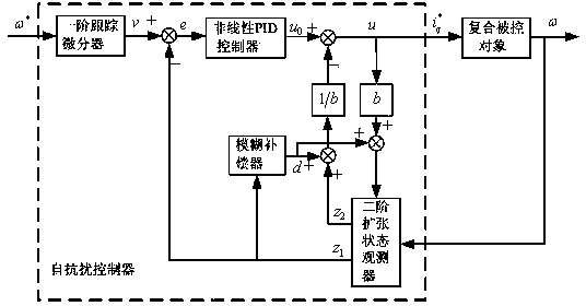 Construction method for active-disturbance-rejection controller of hybrid electric vehicle BSG system
