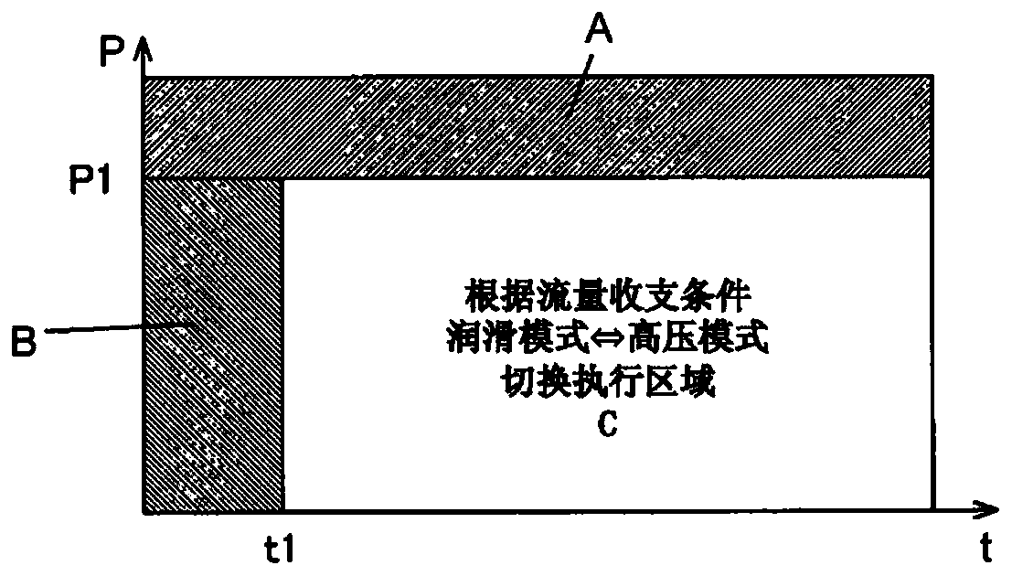 A hydraulic circuit of a transmission