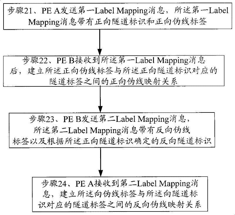 Method and device for establishing pseudowire mapping