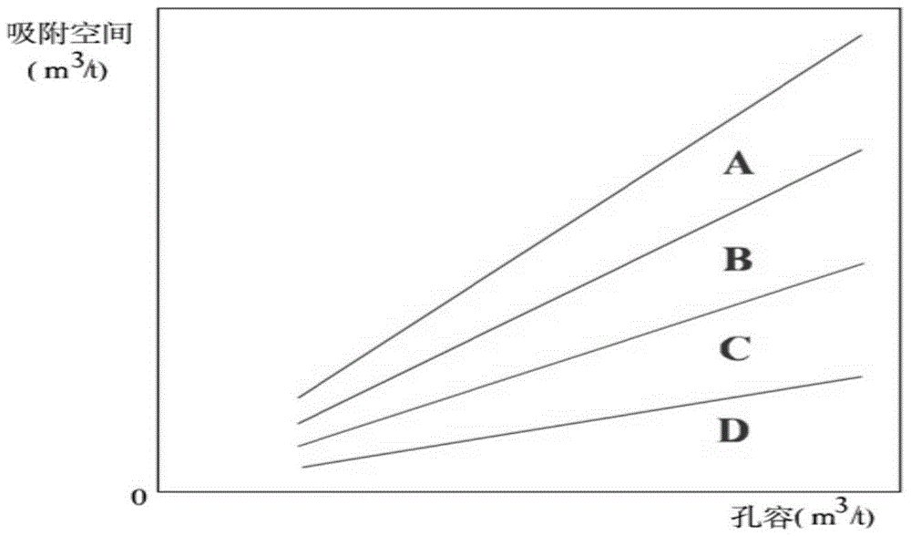 Representation method for gas holding capability of shale in shale gas preservation condition evaluation