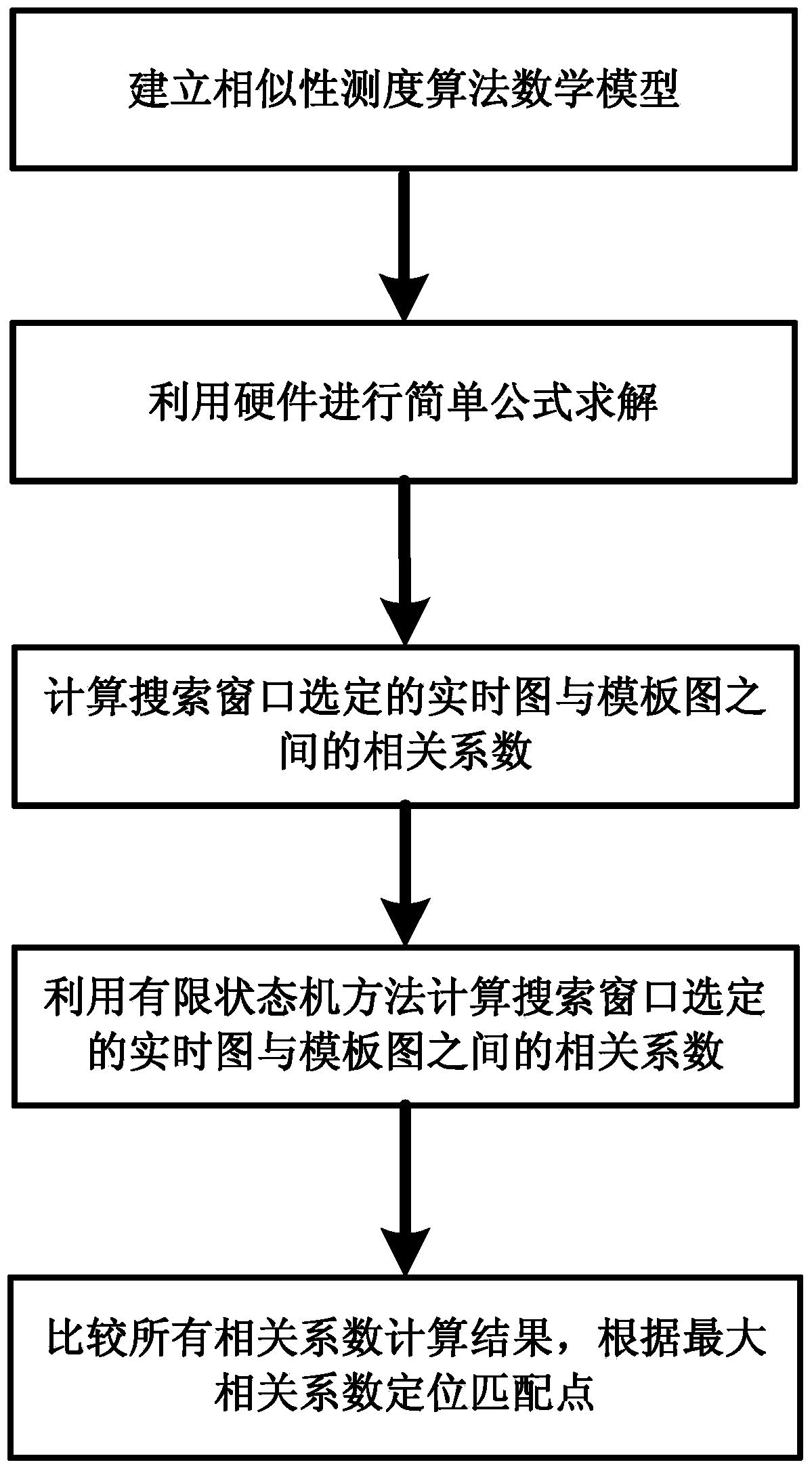 A hardware acceleration method for similarity measure based on fast normalized cross-correlation method