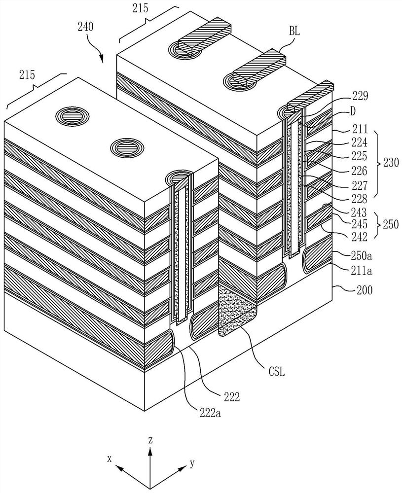 Ferroelectric material-based three-dimensional flash memory, and manufacture therefor