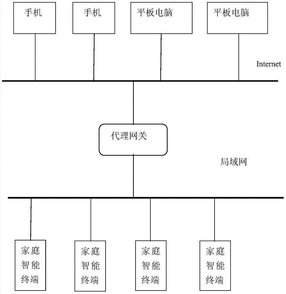 Communication method for mobile equipment and household intelligent terminal