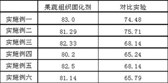 Curing agent for fruit and vegetable tissues and preparation method and application thereof