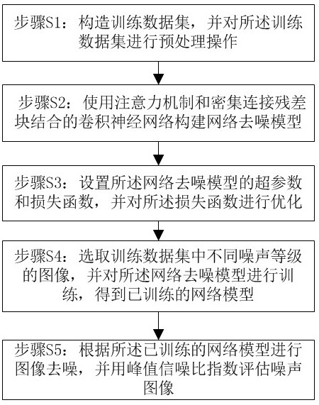 Image denoising method based on attention and dense connection residual block convolution kernel neural network