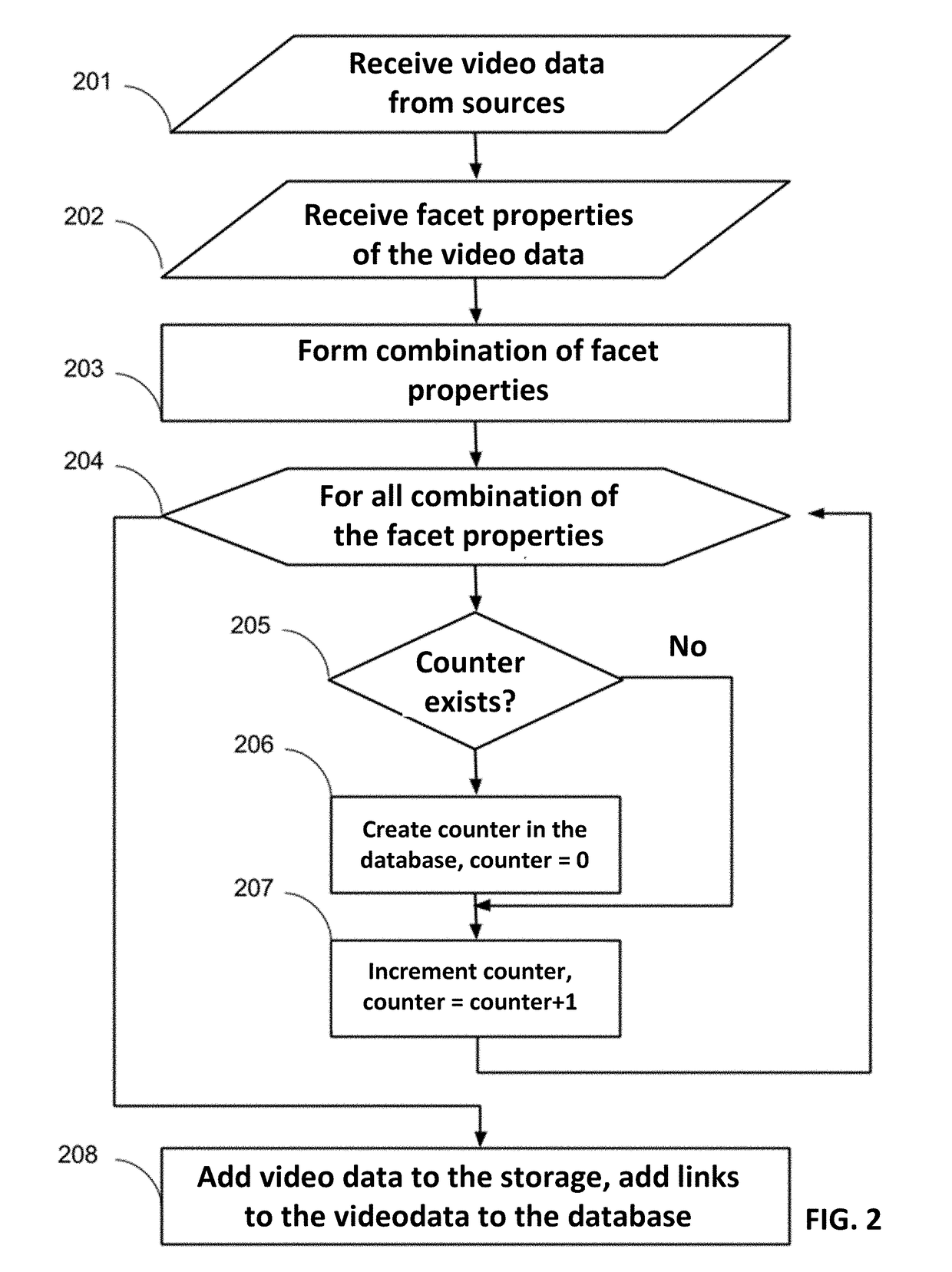 Method for indexing of videodata for faceted classification