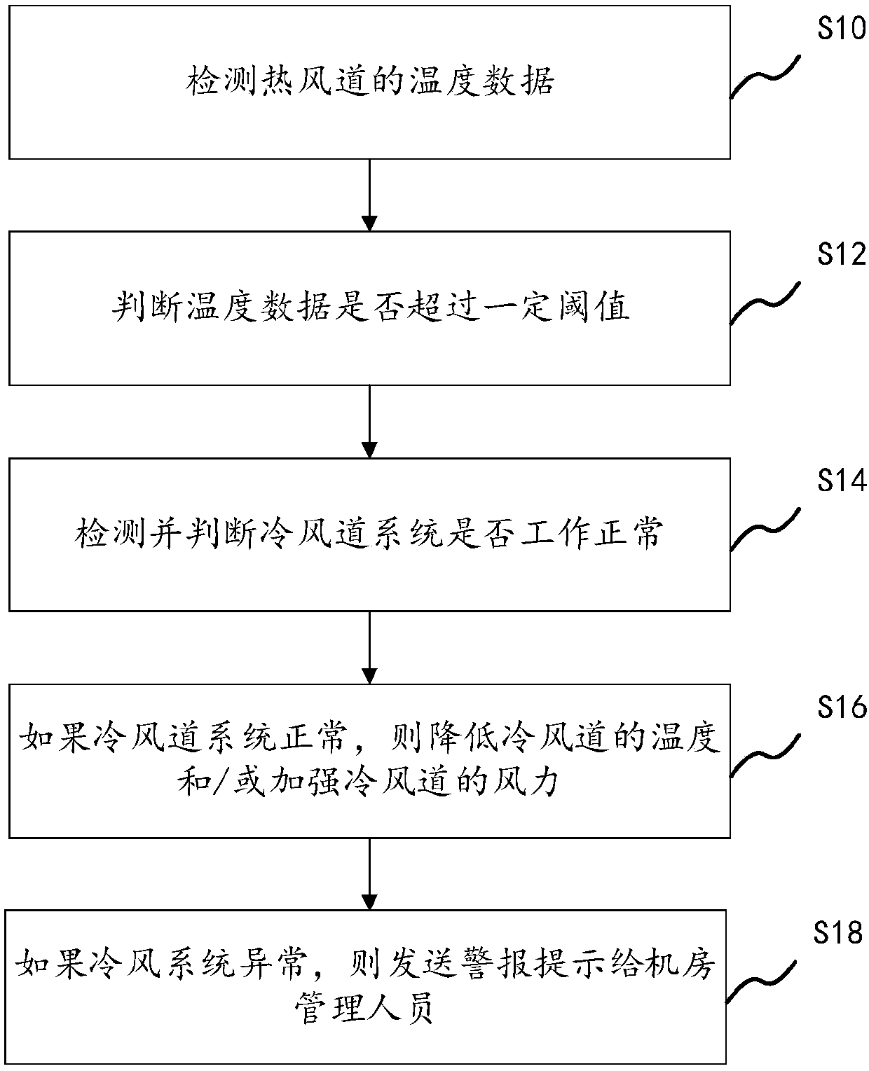 Machine room air channel monitoring method and device based on Internet of things, and storage medium