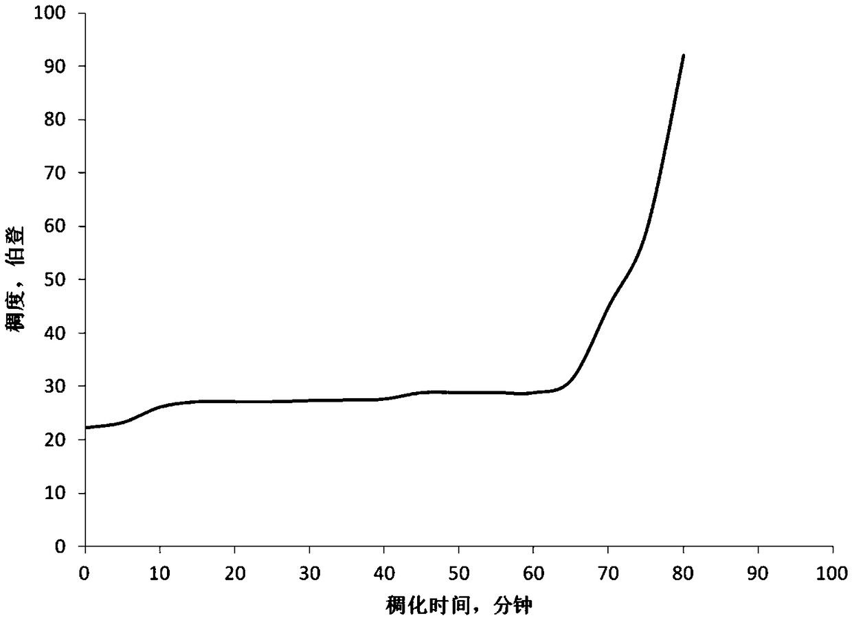 A broad-spectrum chlorine-free coagulation accelerator accelerator for oil field cementing