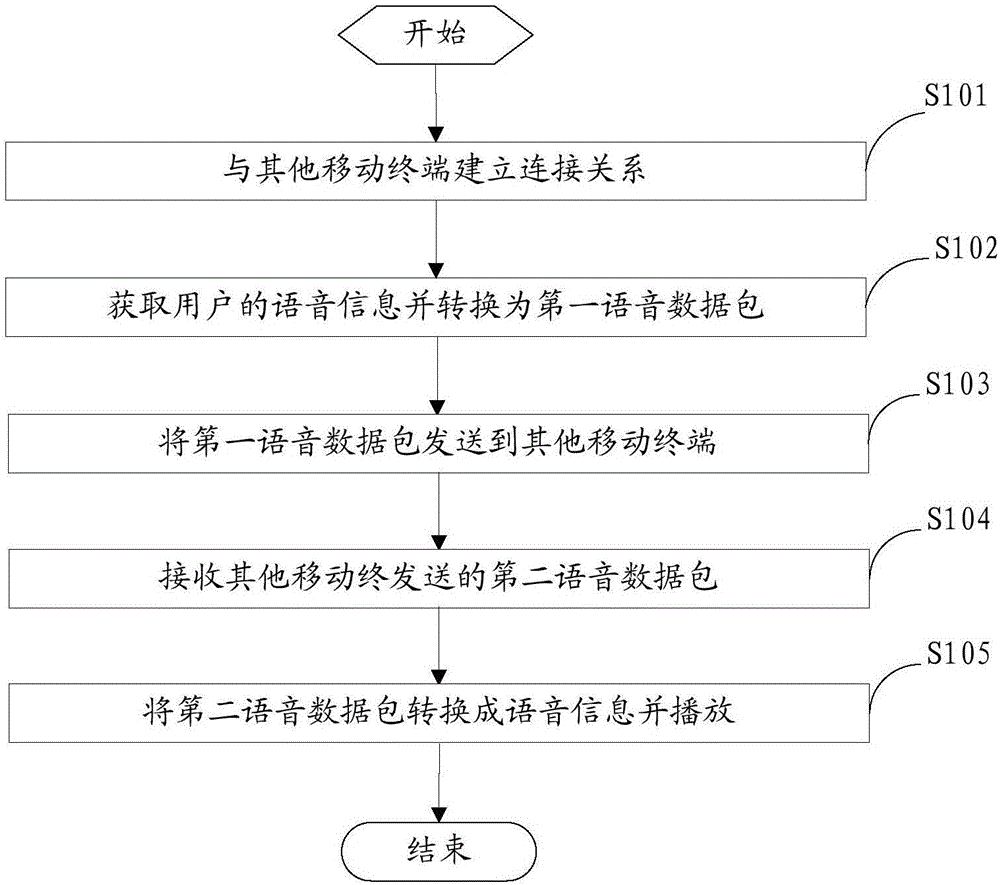 Talkback communication method and system, and mobile terminal