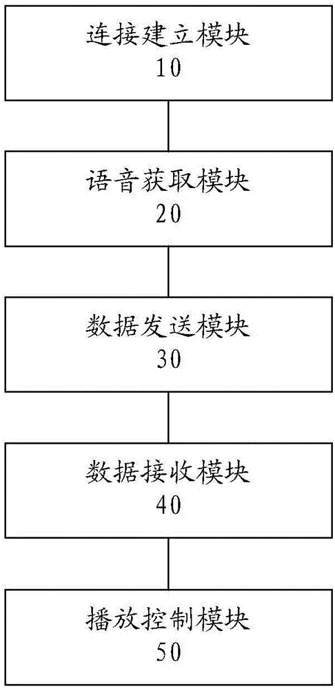 Talkback communication method and system, and mobile terminal