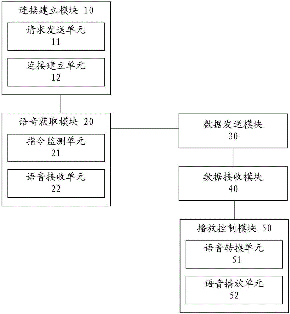 Talkback communication method and system, and mobile terminal