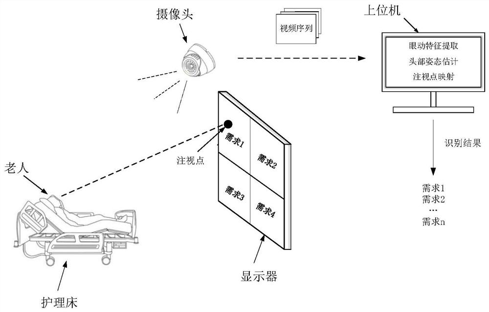 Sight tracking-based care demand identification method for old and disabled people