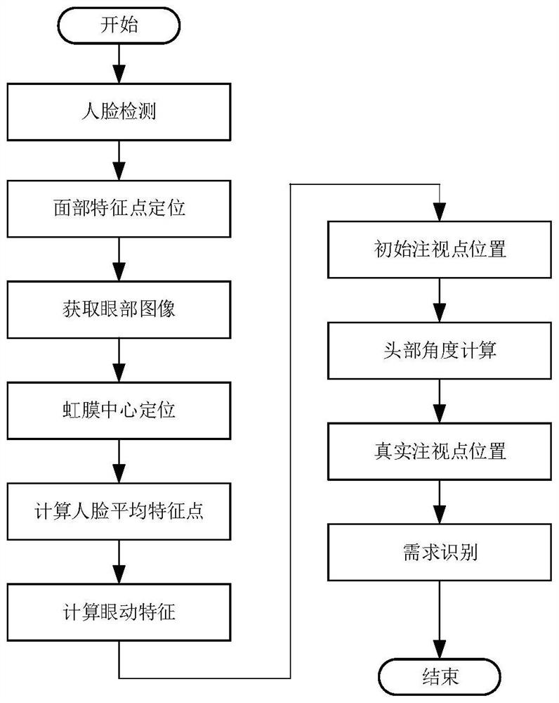 Sight tracking-based care demand identification method for old and disabled people