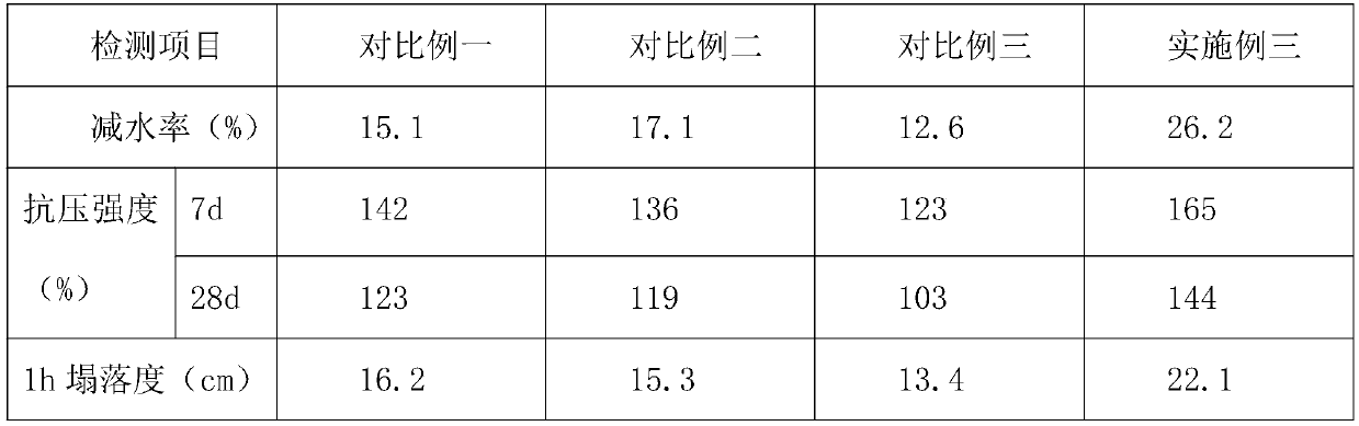 Concrete water-reducing agent with high pressure resistance as well as preparation method thereof