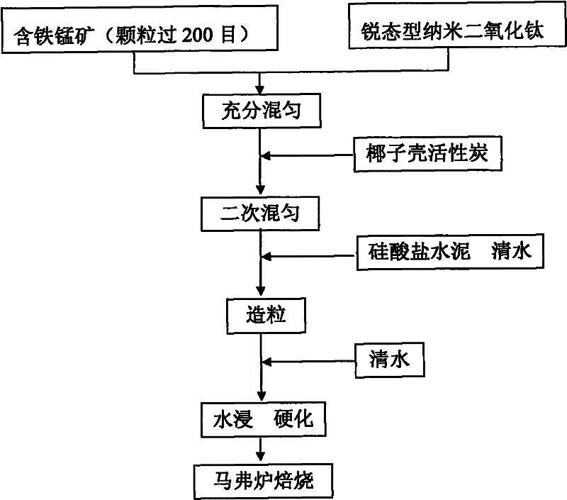 Method for modifying manganese ore and application thereof in removal of arsenic from groundwater permeable reactive wall