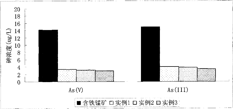 Method for modifying manganese ore and application thereof in removal of arsenic from groundwater permeable reactive wall