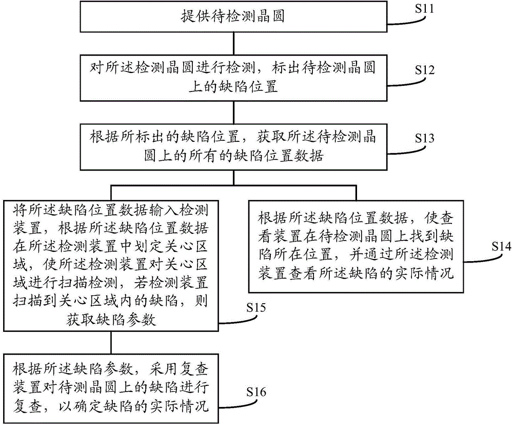 Defect detection method and device of semiconductor device